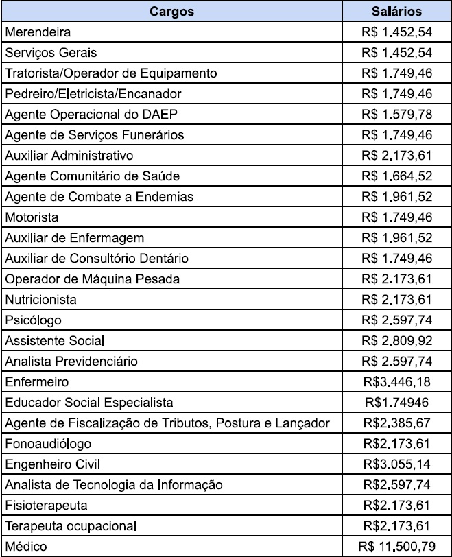 Salários do Concurso da Prefeitura de Parisi