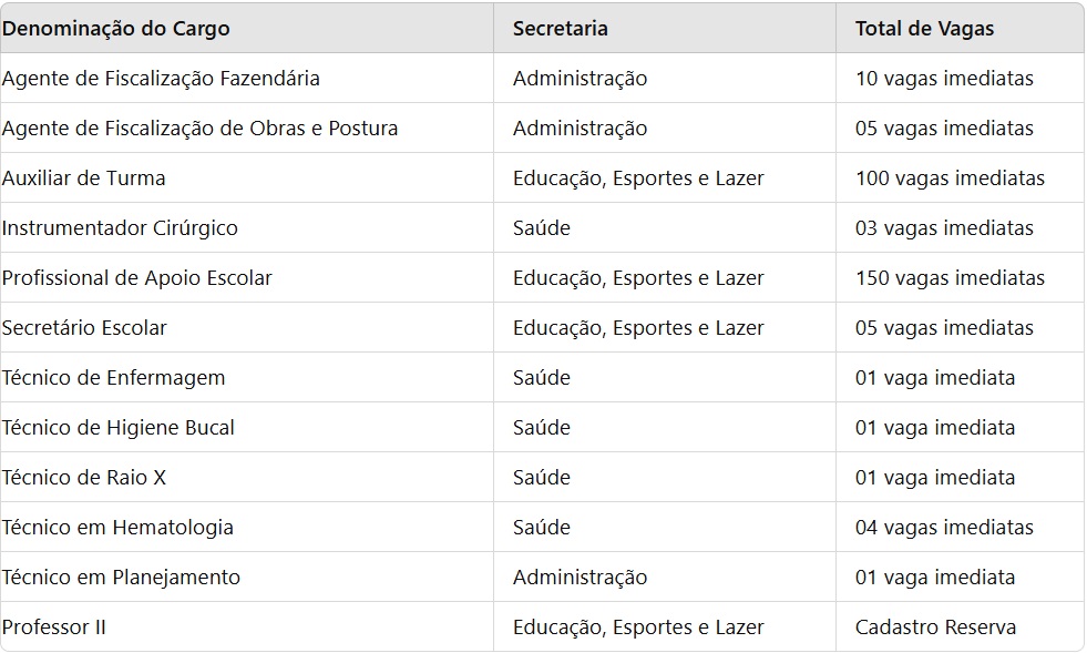 Tabela dos cargos e vagas de Nível Médio e Técnico 