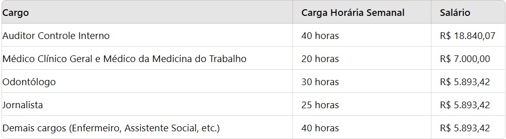 Tabela salários concurso da Câmara de Manaus 