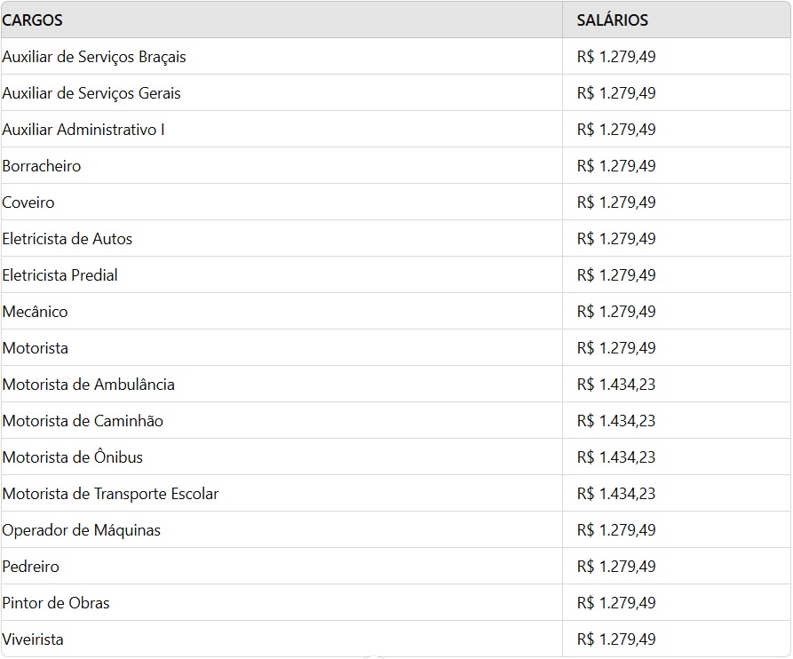 Salários dos cargos de nível Fundamental 