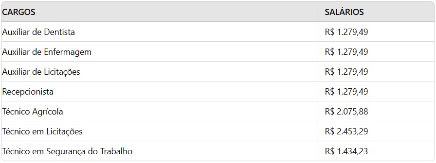 Salários dos cargos de nível Médio e Técnico 