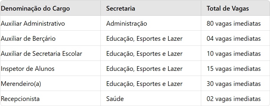 Tabela dos cargos e vagas de Nível Fundamental 