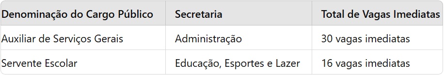 Tabela dos cargos e vagas de Nível Fundamental Incompleto (Alfabetizado) 