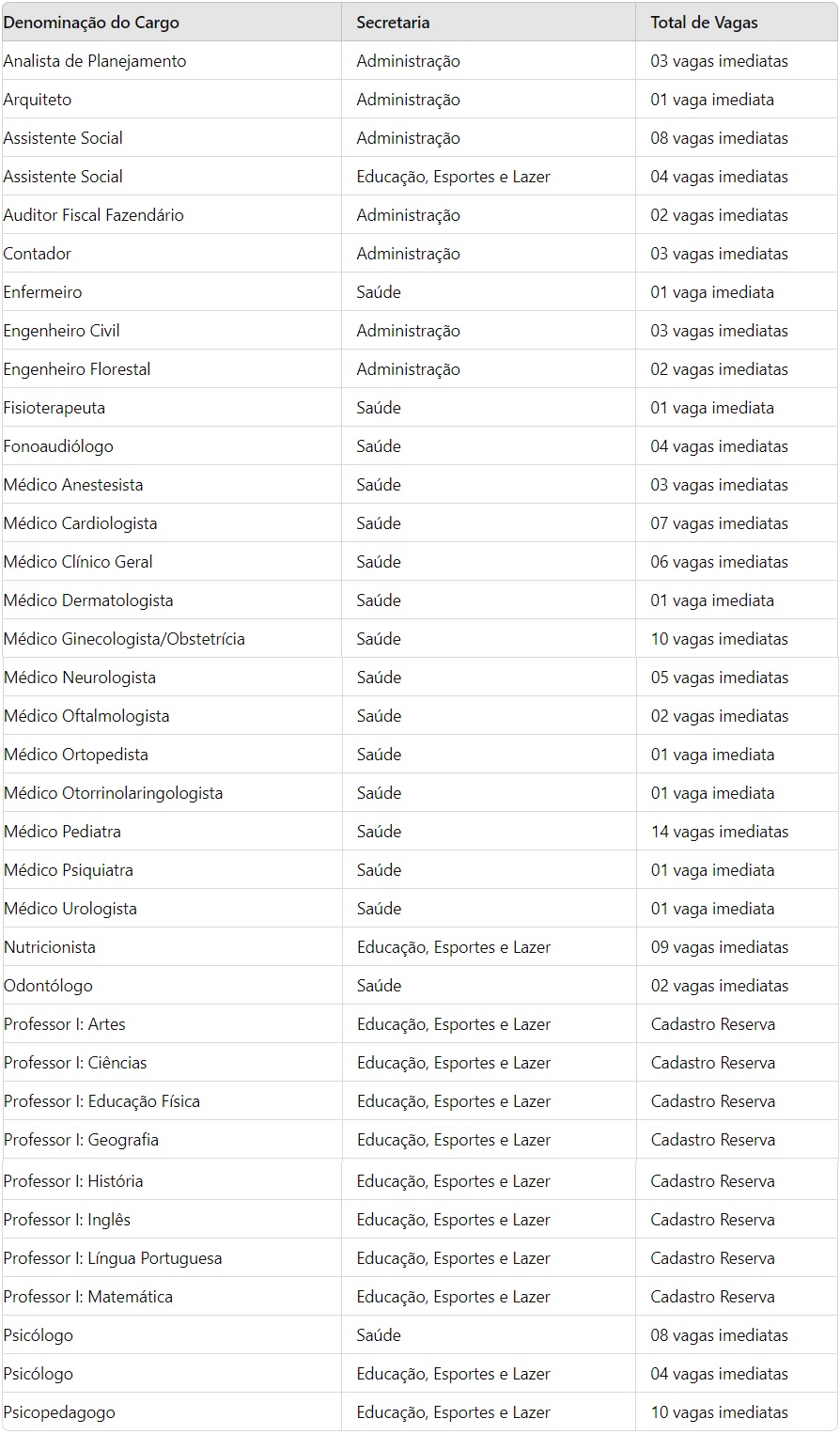 Tabela dos cargos e vagas de Nível Superior 