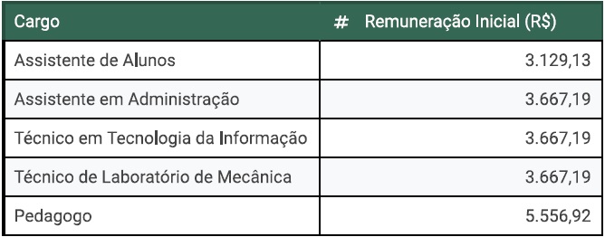 Tabela remuneração cargos concurso IFMT