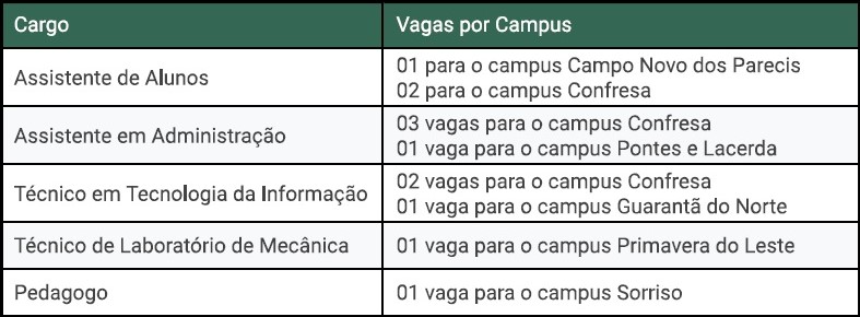 Tabele de vagas por cargo e campus do concurso IFMT 