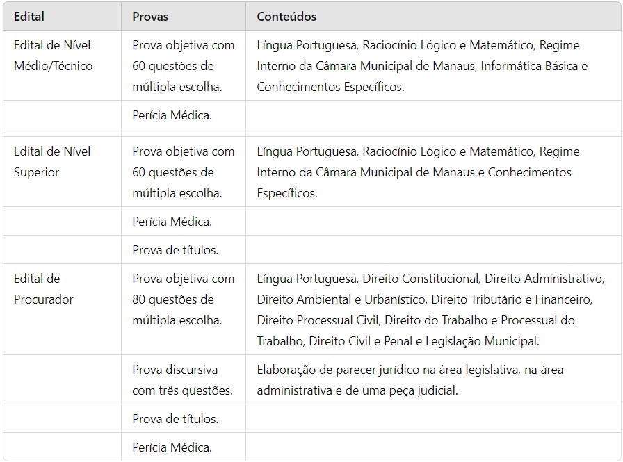 Provas do concurso da Câmara de Manaus 