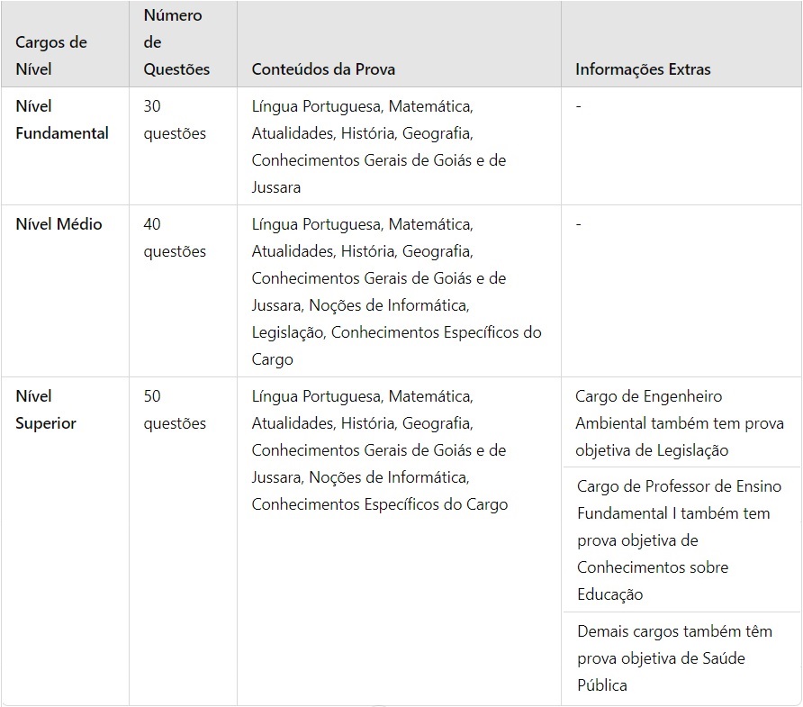 Quadro de conteúdos da prova objetiva do concurso da Prefeitura de Jussara em Goiás 