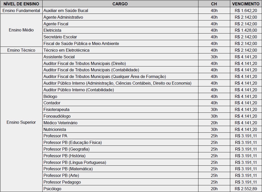 Tabela de salário do concurso de Piúma 