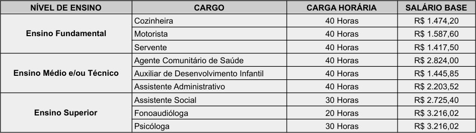 Tabela de Salários do concurso da Prefeitura de Sarutaiá 