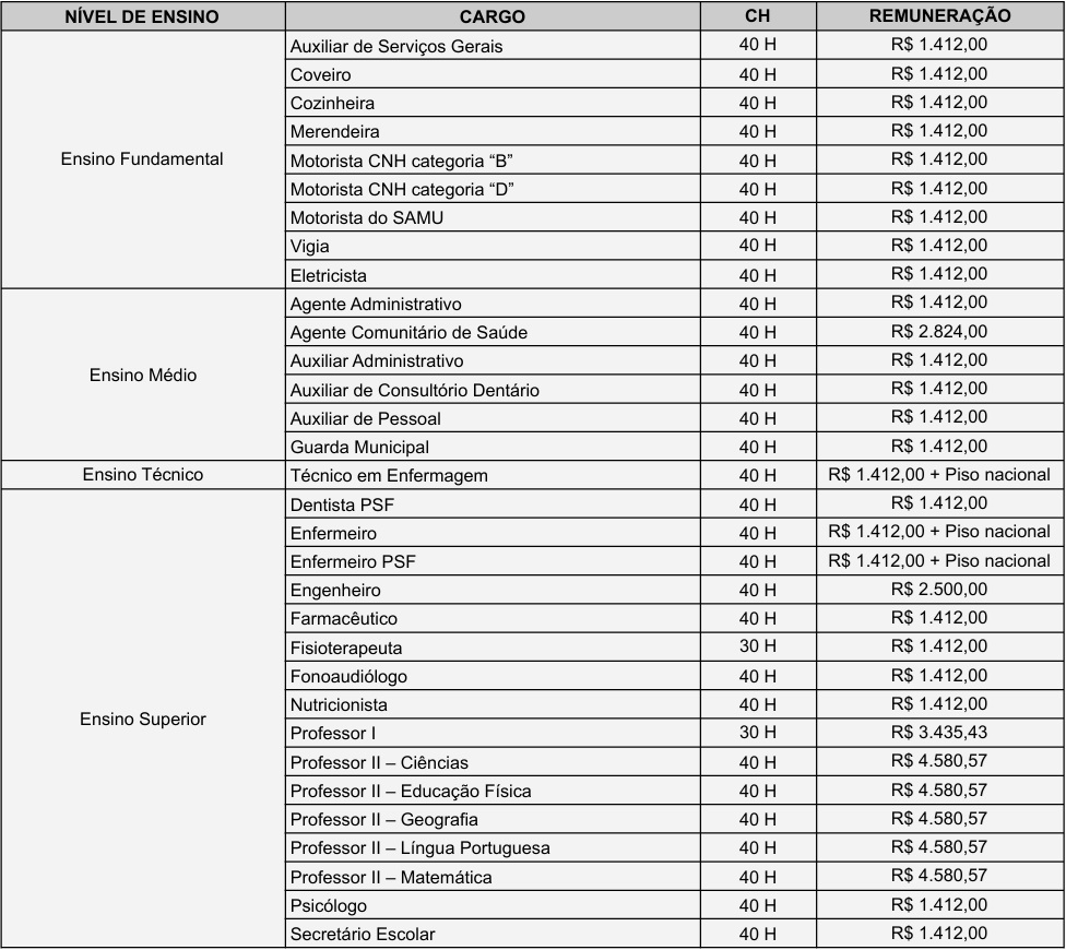 Tabela de salários do Concurso de São Benedito do Sul (PE) 